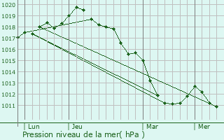 Graphe de la pression atmosphrique prvue pour Deauville