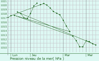 Graphe de la pression atmosphrique prvue pour Loupeigne