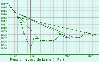 Graphe de la pression atmosphrique prvue pour Vanzac