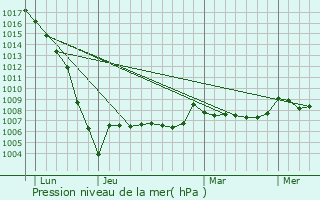 Graphe de la pression atmosphrique prvue pour Bazac