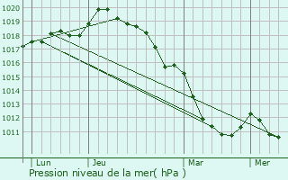 Graphe de la pression atmosphrique prvue pour Le Landin