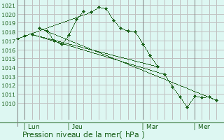 Graphe de la pression atmosphrique prvue pour Saint-Aignan