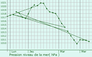 Graphe de la pression atmosphrique prvue pour Montgon