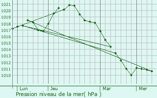 Graphe de la pression atmosphrique prvue pour Bourcq