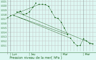 Graphe de la pression atmosphrique prvue pour Meulan