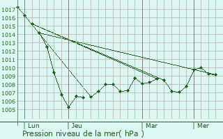 Graphe de la pression atmosphrique prvue pour Voutezac