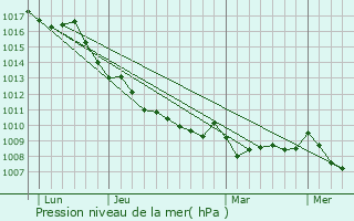 Graphe de la pression atmosphrique prvue pour Sarzana