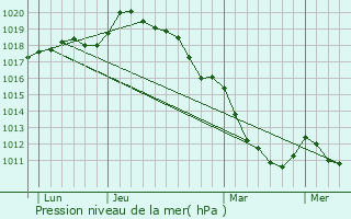 Graphe de la pression atmosphrique prvue pour Saint-Ouen-du-Tilleul