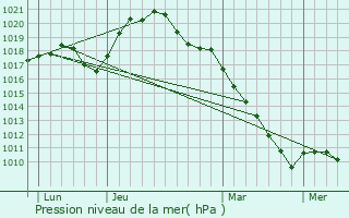 Graphe de la pression atmosphrique prvue pour Escombres-et-le-Chesnois