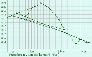 Graphe de la pression atmosphrique prvue pour Villers-Agron-Aiguizy