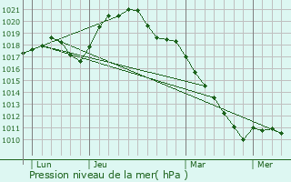 Graphe de la pression atmosphrique prvue pour Vaux-en-Dieulet