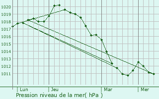 Graphe de la pression atmosphrique prvue pour Saint-Pierre-des-Fleurs