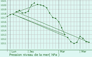 Graphe de la pression atmosphrique prvue pour Giverny