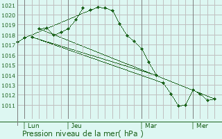 Graphe de la pression atmosphrique prvue pour Paris 3me Arrondissement