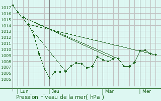 Graphe de la pression atmosphrique prvue pour Saint-loy-les-Tuileries