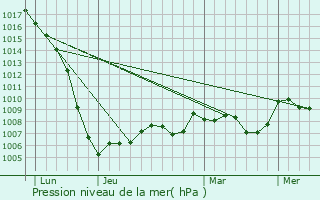 Graphe de la pression atmosphrique prvue pour Saint-Julien-le-Vendmois