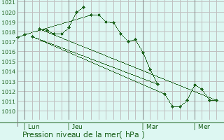 Graphe de la pression atmosphrique prvue pour Port-Villez