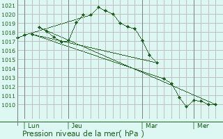 Graphe de la pression atmosphrique prvue pour Florenville