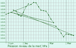 Graphe de la pression atmosphrique prvue pour Lanon