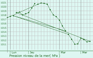 Graphe de la pression atmosphrique prvue pour Saint-Maurice