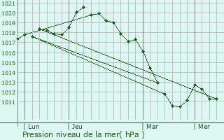 Graphe de la pression atmosphrique prvue pour Saint-Illiers-la-Ville