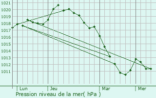 Graphe de la pression atmosphrique prvue pour Boinvilliers