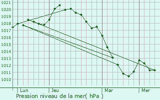 Graphe de la pression atmosphrique prvue pour Breuil-Bois-Robert