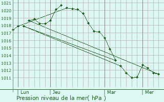 Graphe de la pression atmosphrique prvue pour Neauphlette