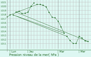 Graphe de la pression atmosphrique prvue pour Courgent