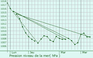 Graphe de la pression atmosphrique prvue pour Laure-Minervois