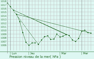 Graphe de la pression atmosphrique prvue pour Mnoire