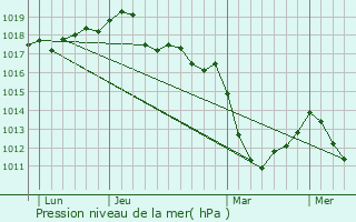 Graphe de la pression atmosphrique prvue pour Annoville