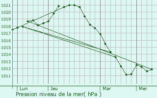 Graphe de la pression atmosphrique prvue pour Limeil-Brvannes