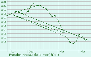 Graphe de la pression atmosphrique prvue pour Rosay