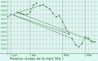 Graphe de la pression atmosphrique prvue pour Thoiry