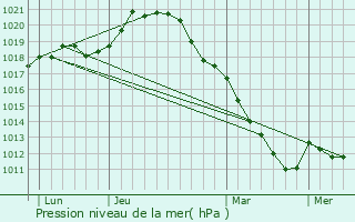 Graphe de la pression atmosphrique prvue pour Guyancourt