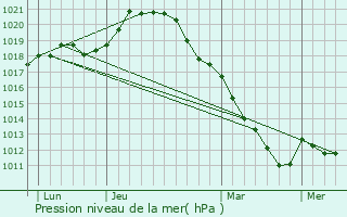 Graphe de la pression atmosphrique prvue pour Voisins-le-Bretonneux