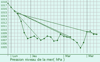 Graphe de la pression atmosphrique prvue pour Ayguatbia-Talau