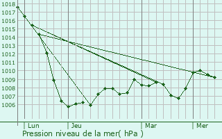 Graphe de la pression atmosphrique prvue pour Saint-Hilaire-les-Courbes