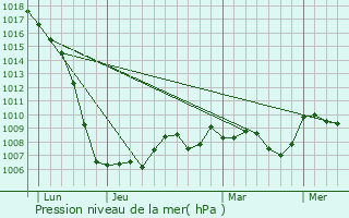 Graphe de la pression atmosphrique prvue pour Saint-Martial-Entraygues
