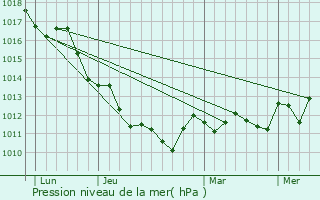 Graphe de la pression atmosphrique prvue pour Carovigno