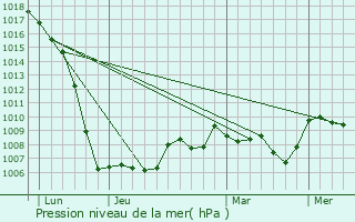 Graphe de la pression atmosphrique prvue pour Valiergues