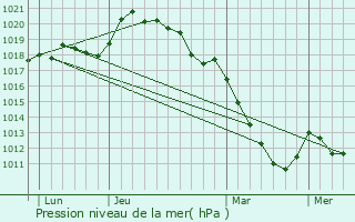 Graphe de la pression atmosphrique prvue pour Havelu