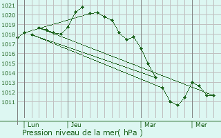 Graphe de la pression atmosphrique prvue pour Goussainville