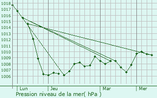 Graphe de la pression atmosphrique prvue pour Davignac