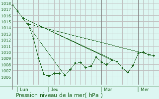 Graphe de la pression atmosphrique prvue pour Rosiers-d