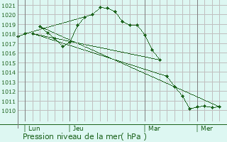 Graphe de la pression atmosphrique prvue pour Fontoy