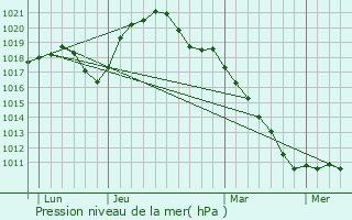 Graphe de la pression atmosphrique prvue pour Audun-le-Tiche