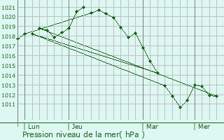 Graphe de la pression atmosphrique prvue pour Bullion