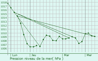 Graphe de la pression atmosphrique prvue pour Gaillac